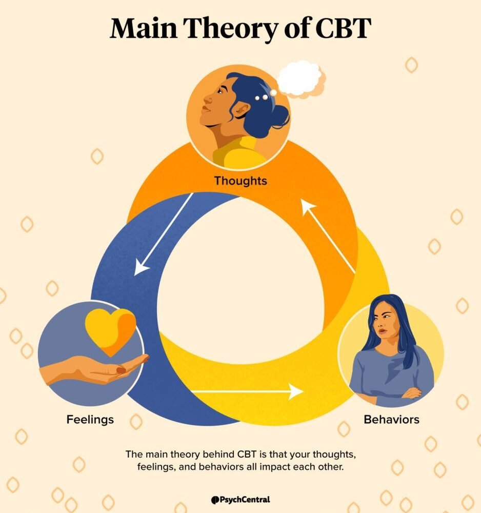 Cognitive Behavioral Therapy (CBT) Essentials