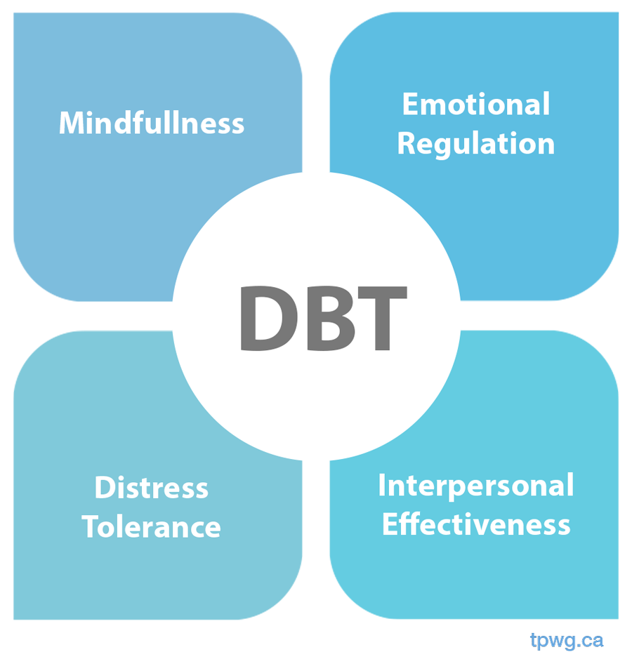 Emotional Balance with DBT (Dialectical Behavior Therapy)